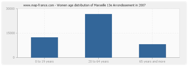 Women age distribution of Marseille 13e Arrondissement in 2007